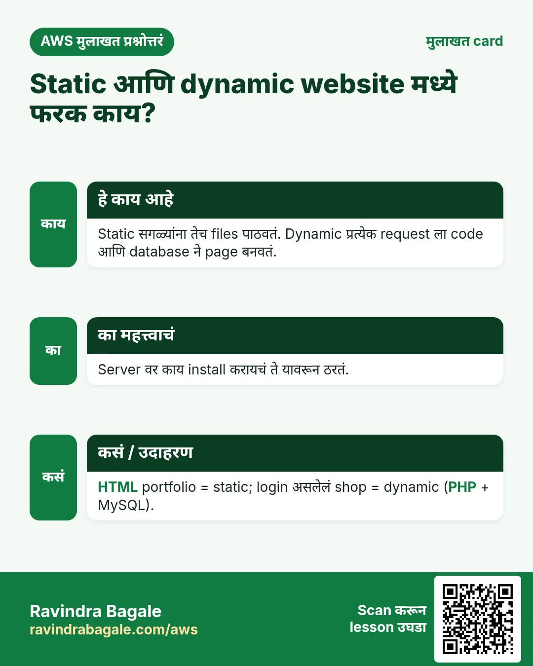 मुलाखत card: Static आणि dynamic website मध्ये फरक काय?. Static सगळ्यांना तेच files पाठवतं. Dynamic प्रत्येक request ला code आणि database ने page बनवतं. Server वर काय install करायचं ते यावरून ठरतं. HTML portfolio = static; login असलेलं shop = dynamic (PHP + MySQL).