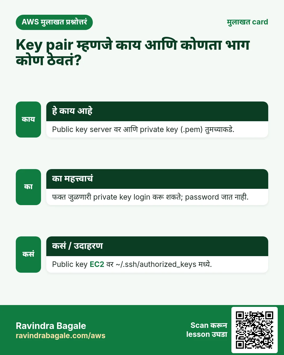 मुलाखत card: Key pair म्हणजे काय आणि कोणता भाग कोण ठेवतं?. Public key server वर आणि private key (.pem) तुमच्याकडे. फक्त जुळणारी private key login करू शकते; password जात नाही. Public key EC2 वर ~/.ssh/authorized_keys मध्ये.