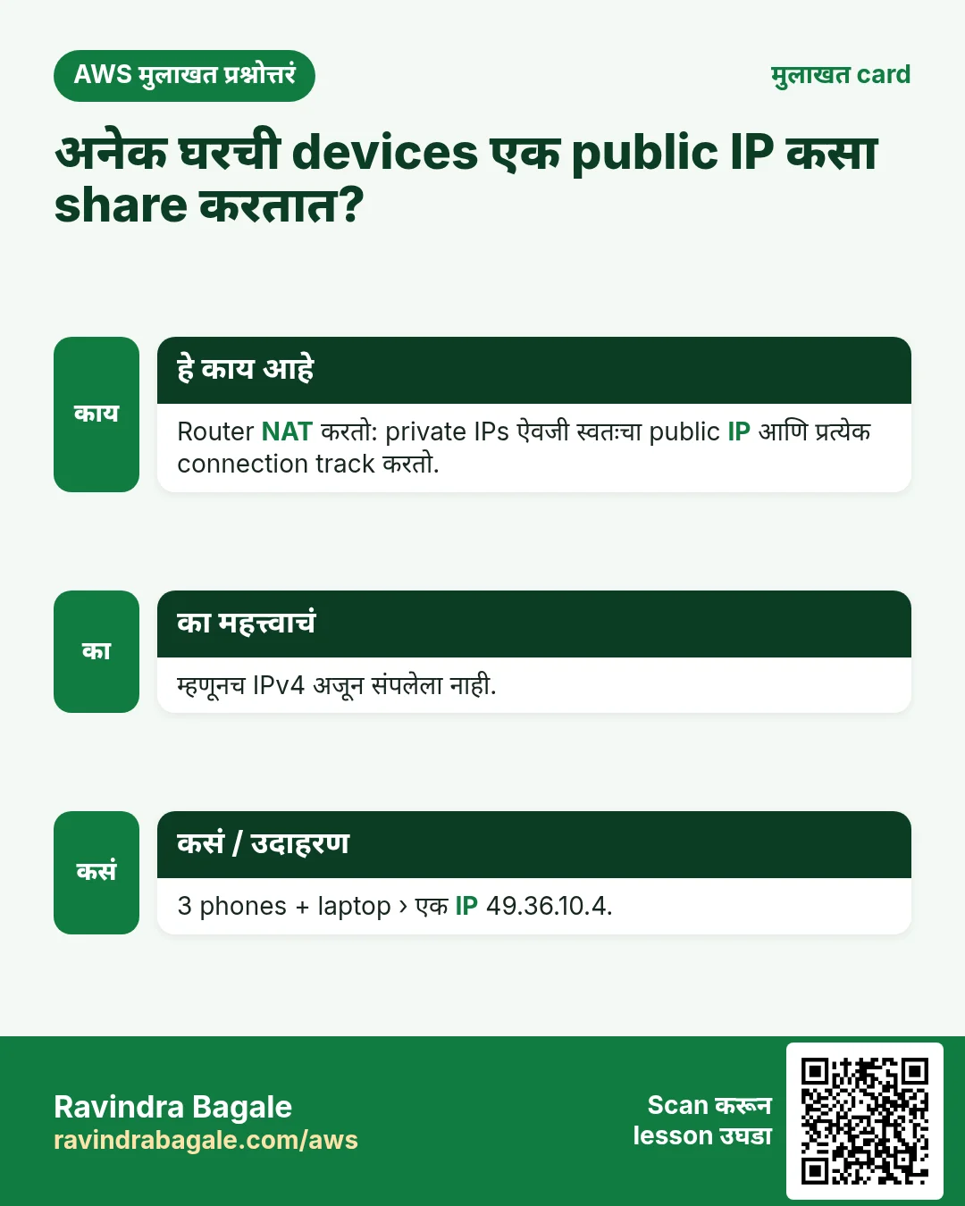 मुलाखत card: अनेक घरची devices एक public IP कसा share करतात?. Router NAT करतो: private IPs ऐवजी स्वतःचा public IP आणि प्रत्येक connection track करतो. म्हणूनच IPv4 अजून संपलेला नाही. 3 phones + laptop › एक IP 49.36.10.4.