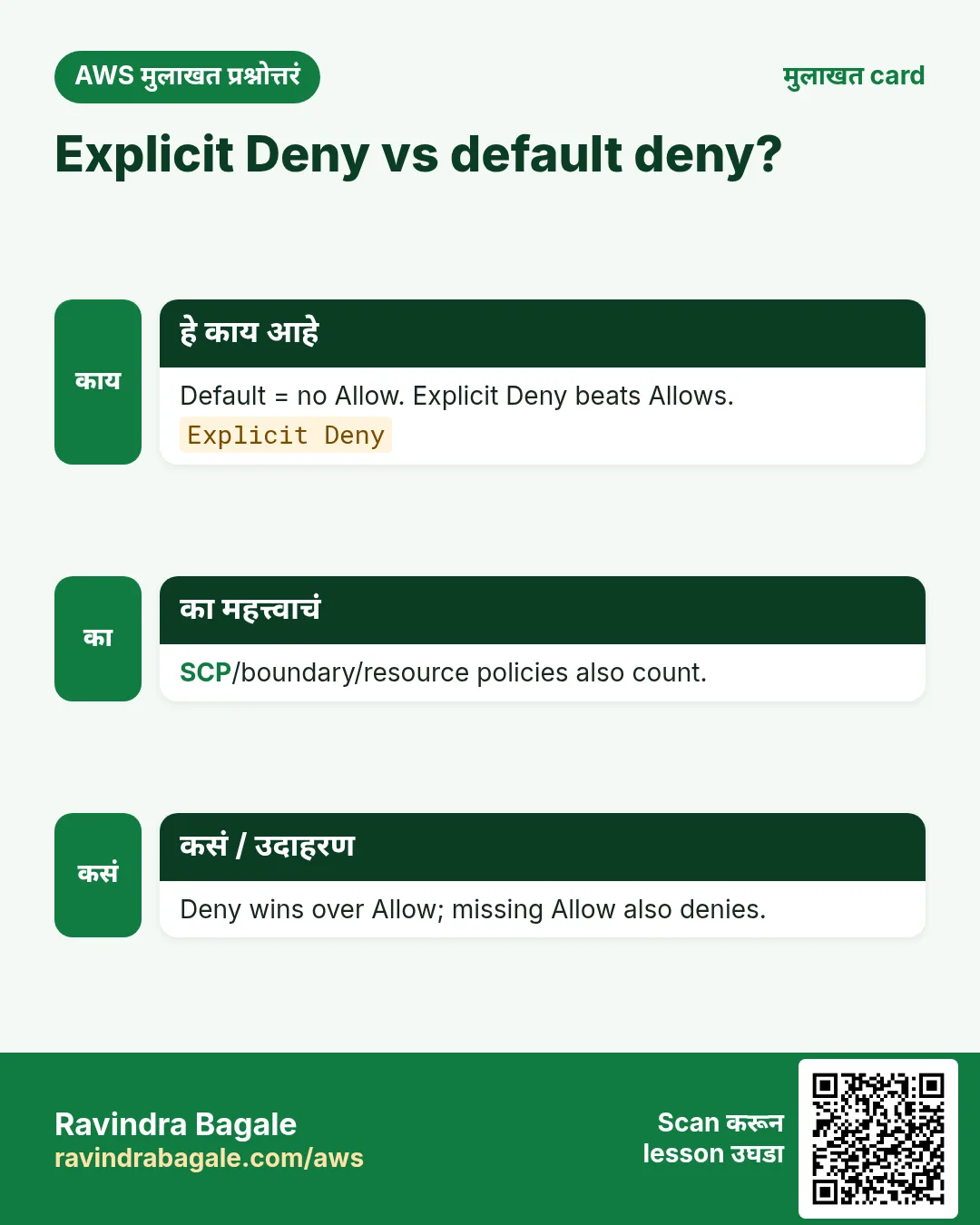 मुलाखत card: Explicit Deny vs default deny?. Default = no Allow. Explicit Deny beats Allows. SCP/boundary/resource policies also count. Deny wins over Allow; missing Allow also denies.