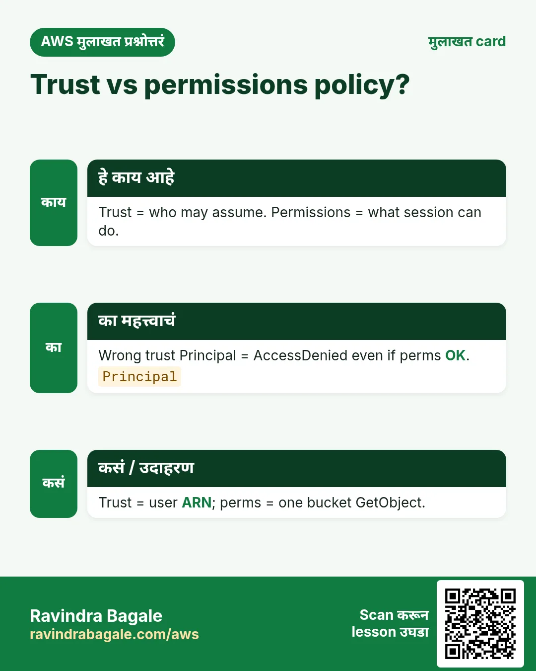 मुलाखत card: Trust vs permissions policy?. Trust = who may assume. Permissions = what session can do. Wrong trust Principal = AccessDenied even if perms OK. Trust = user ARN; perms = one bucket GetObject.