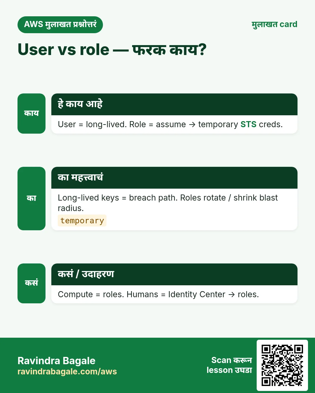 मुलाखत card: User vs role — फरक काय?. User = long-lived. Role = assume → temporary STS creds. Long-lived keys = breach path. Roles rotate / shrink blast radius. Compute = roles. Humans = Identity Center → roles.