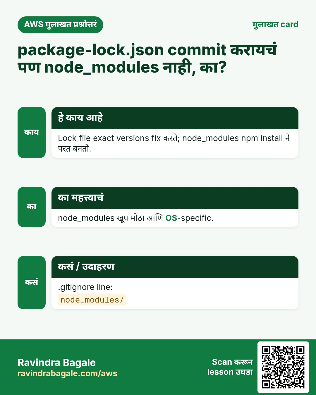 मुलाखत card: package-lock.json commit करायचं पण node_modules नाही, का?. Lock file exact versions fix करते; node_modules npm install ने परत बनतो. node_modules खूप मोठा आणि OS-specific. .gitignore line: