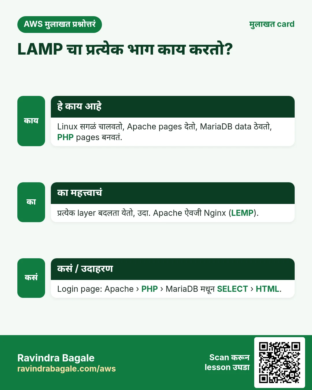मुलाखत card: LAMP चा प्रत्येक भाग काय करतो?. Linux सगळं चालवतो, Apache pages देतो, MariaDB data ठेवतो, PHP pages बनवतं. प्रत्येक layer बदलता येतो, उदा. Apache ऐवजी Nginx (LEMP). Login page: Apache › PHP › MariaDB मधून SELECT › HTML.