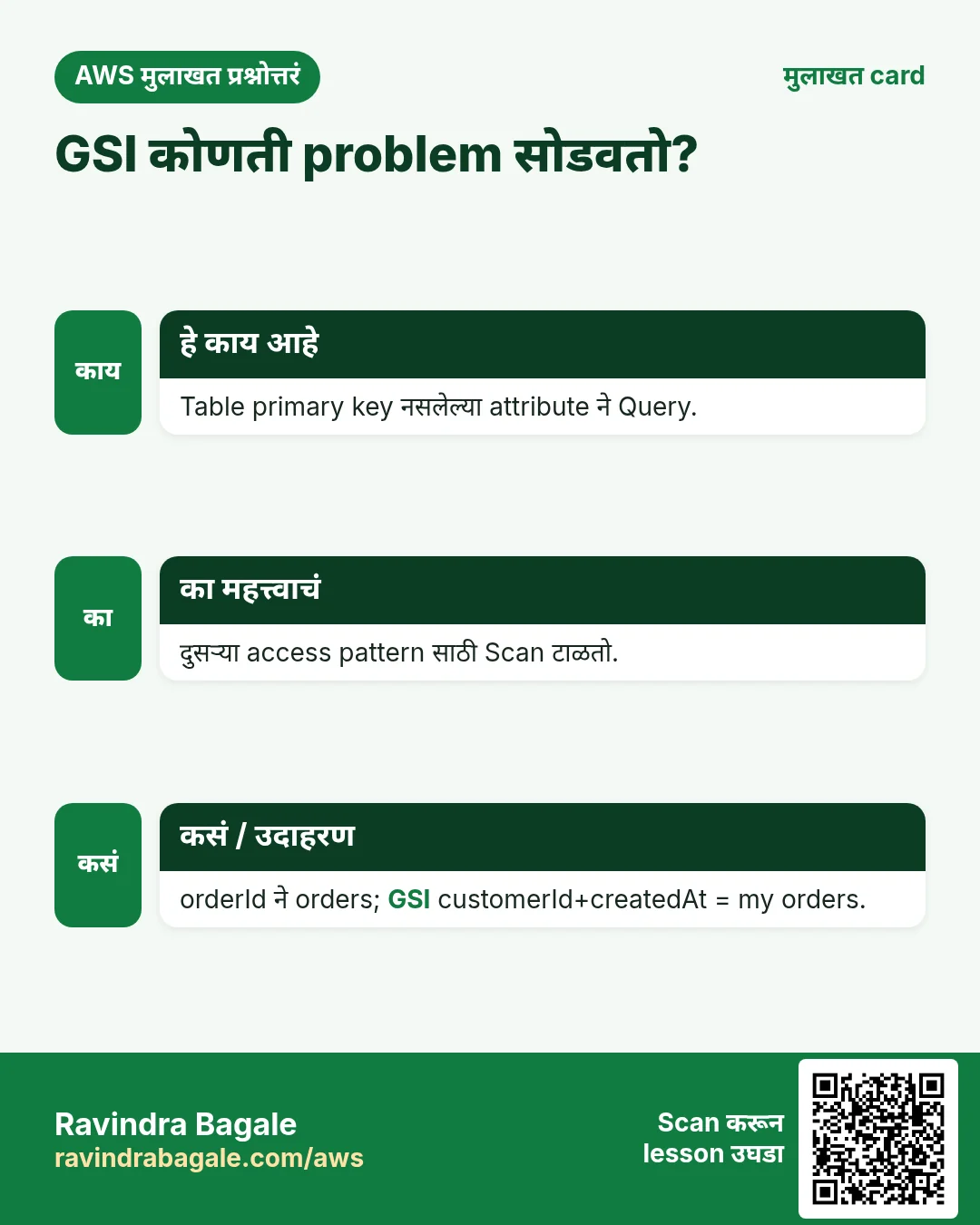 मुलाखत card: GSI कोणती problem सोडवतो?. Table primary key नसलेल्या attribute ने Query. दुसऱ्या access pattern साठी Scan टाळतो. orderId ने orders; GSI customerId+createdAt = my orders.