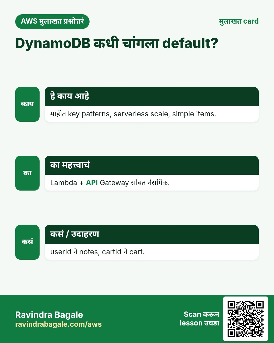 मुलाखत card: DynamoDB कधी चांगला default?. माहीत key patterns, serverless scale, simple items. Lambda + API Gateway सोबत नैसर्गिक. userId ने notes, cartId ने cart.