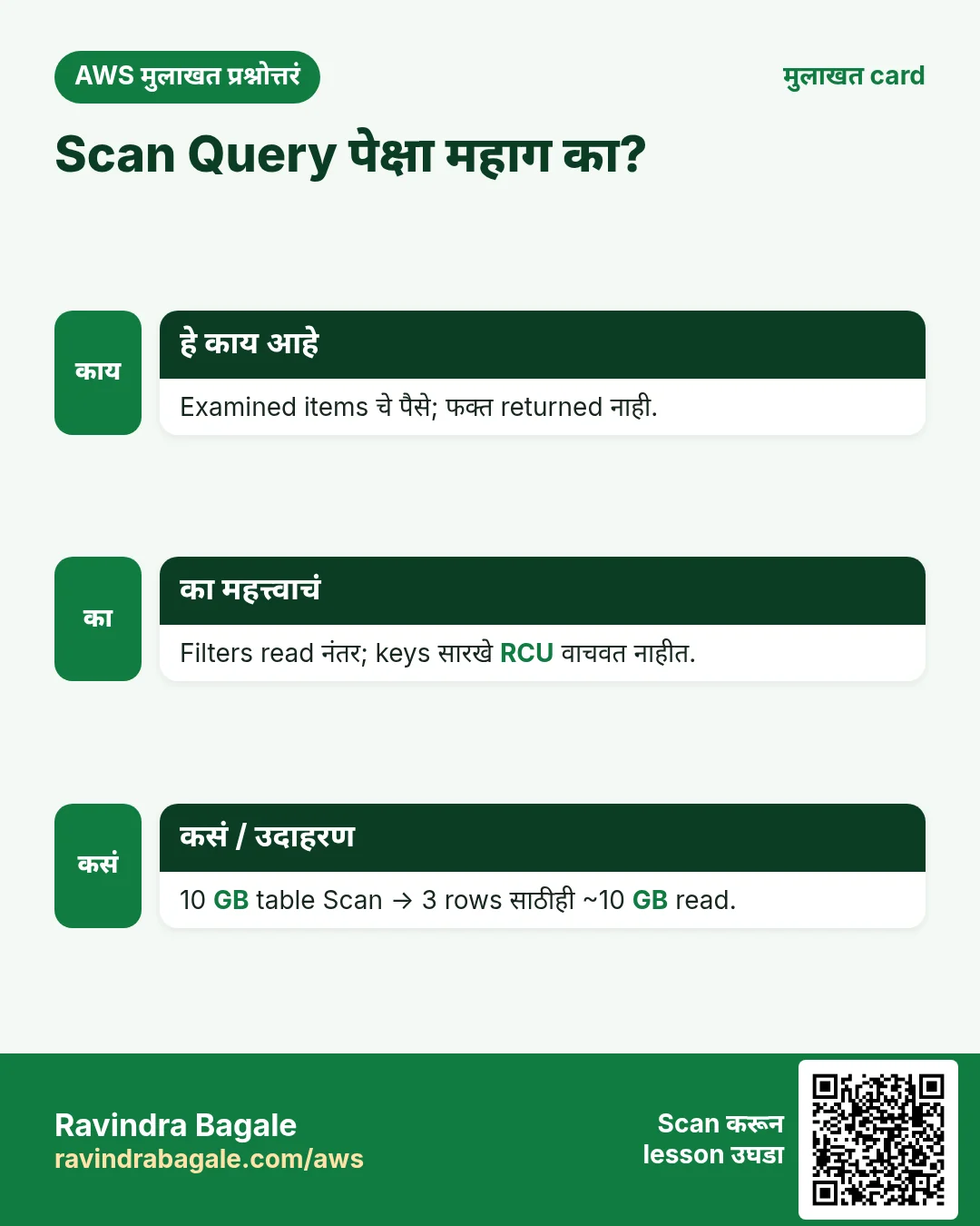 मुलाखत card: Scan Query पेक्षा महाग का?. Examined items चे पैसे; फक्त returned नाही. Filters read नंतर; keys सारखे RCU वाचवत नाहीत. 10 GB table Scan → 3 rows साठीही ~10 GB read.