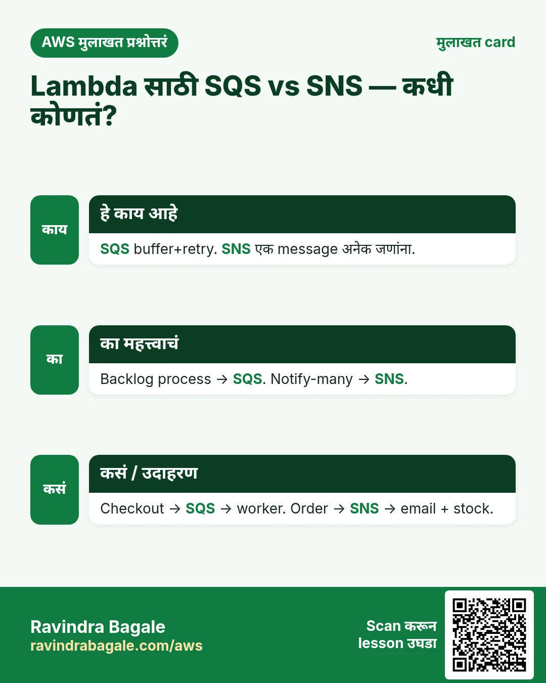 मुलाखत card: Lambda साठी SQS vs SNS — कधी कोणतं?. SQS buffer+retry. SNS एक message अनेक जणांना. Backlog process → SQS. Notify-many → SNS. Checkout → SQS → worker. Order → SNS → email + stock.
