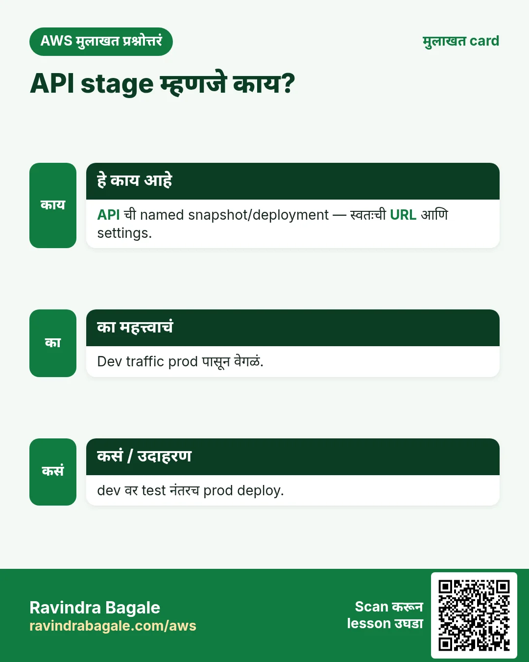 मुलाखत card: API stage म्हणजे काय?. API ची named snapshot/deployment — स्वतःची URL आणि settings. Dev traffic prod पासून वेगळं. dev वर test नंतरच prod deploy.
