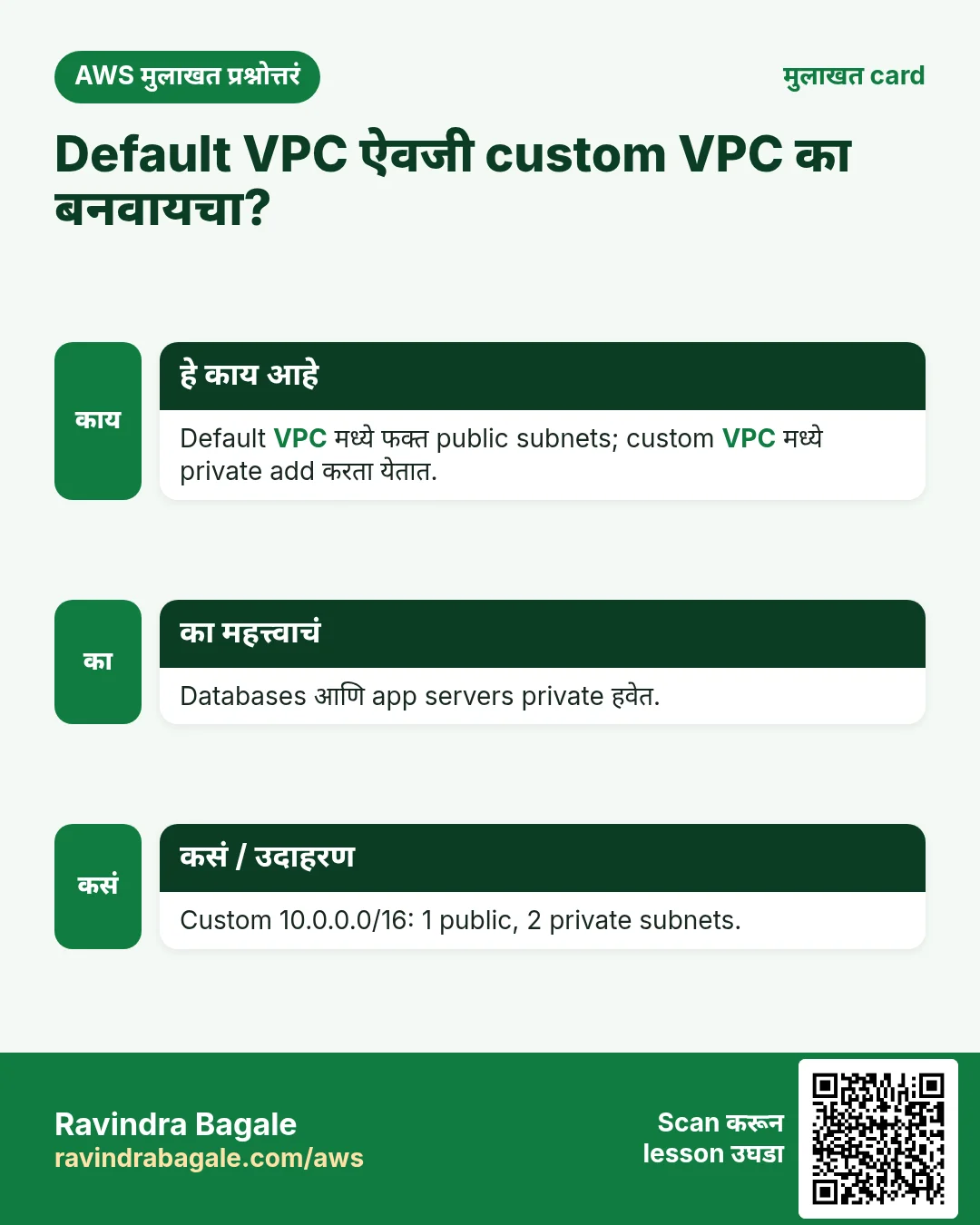 मुलाखत card: Default VPC ऐवजी custom VPC का बनवायचा?. Default VPC मध्ये फक्त public subnets; custom VPC मध्ये private add करता येतात. Databases आणि app servers private हवेत. Custom 10.0.0.0/16: 1 public, 2 private subnets.