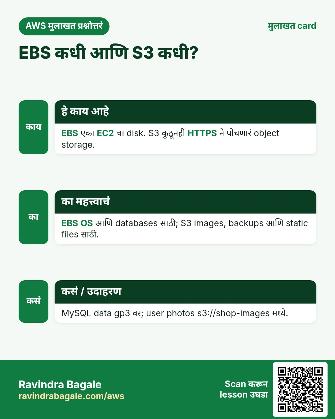 मुलाखत card: EBS कधी आणि S3 कधी?. EBS एका EC2 चा disk. S3 कुठूनही HTTPS ने पोचणारं object storage. EBS OS आणि databases साठी; S3 images, backups आणि static files साठी. MySQL data gp3 वर; user photos s3://shop-images मध्ये.