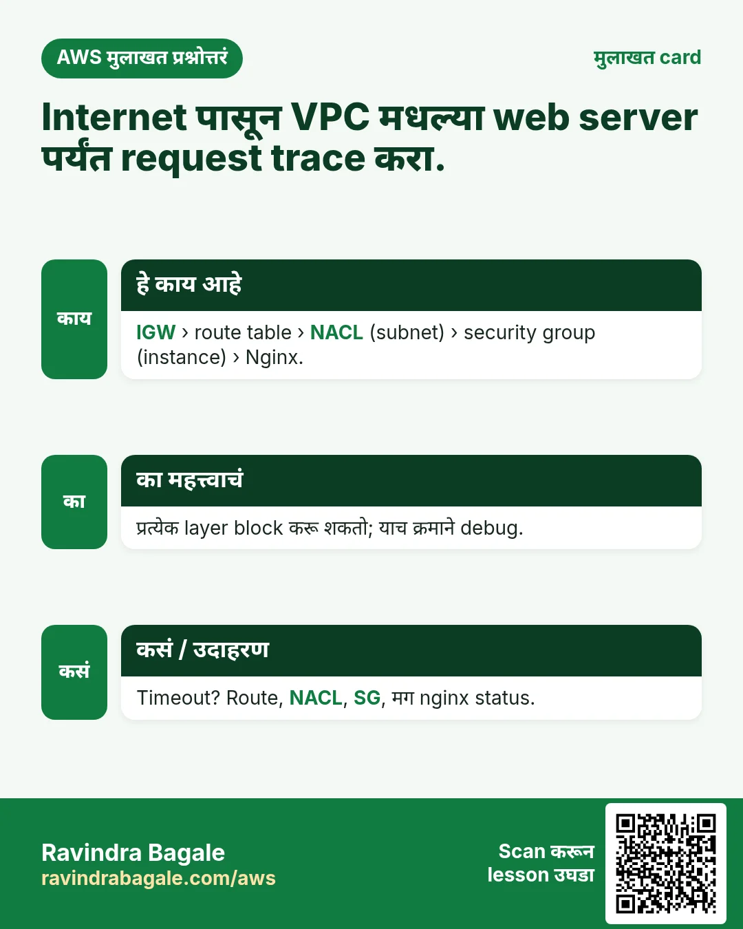 मुलाखत card: Internet पासून VPC मधल्या web server पर्यंत request trace करा.. IGW › route table › NACL (subnet) › security group (instance) › Nginx. प्रत्येक layer block करू शकतो; याच क्रमाने debug. Timeout? Route, NACL, SG, मग nginx status.