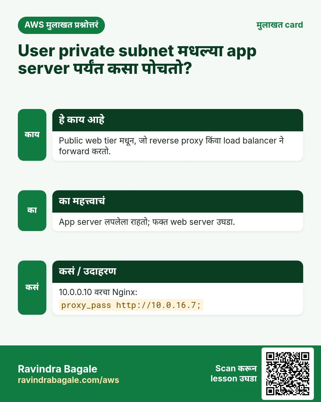 मुलाखत card: User private subnet मधल्या app server पर्यंत कसा पोचतो?. Public web tier मधून, जो reverse proxy किंवा load balancer ने forward करतो. App server लपलेला राहतो; फक्त web server उघडा. 10.0.0.10 वरचा Nginx: