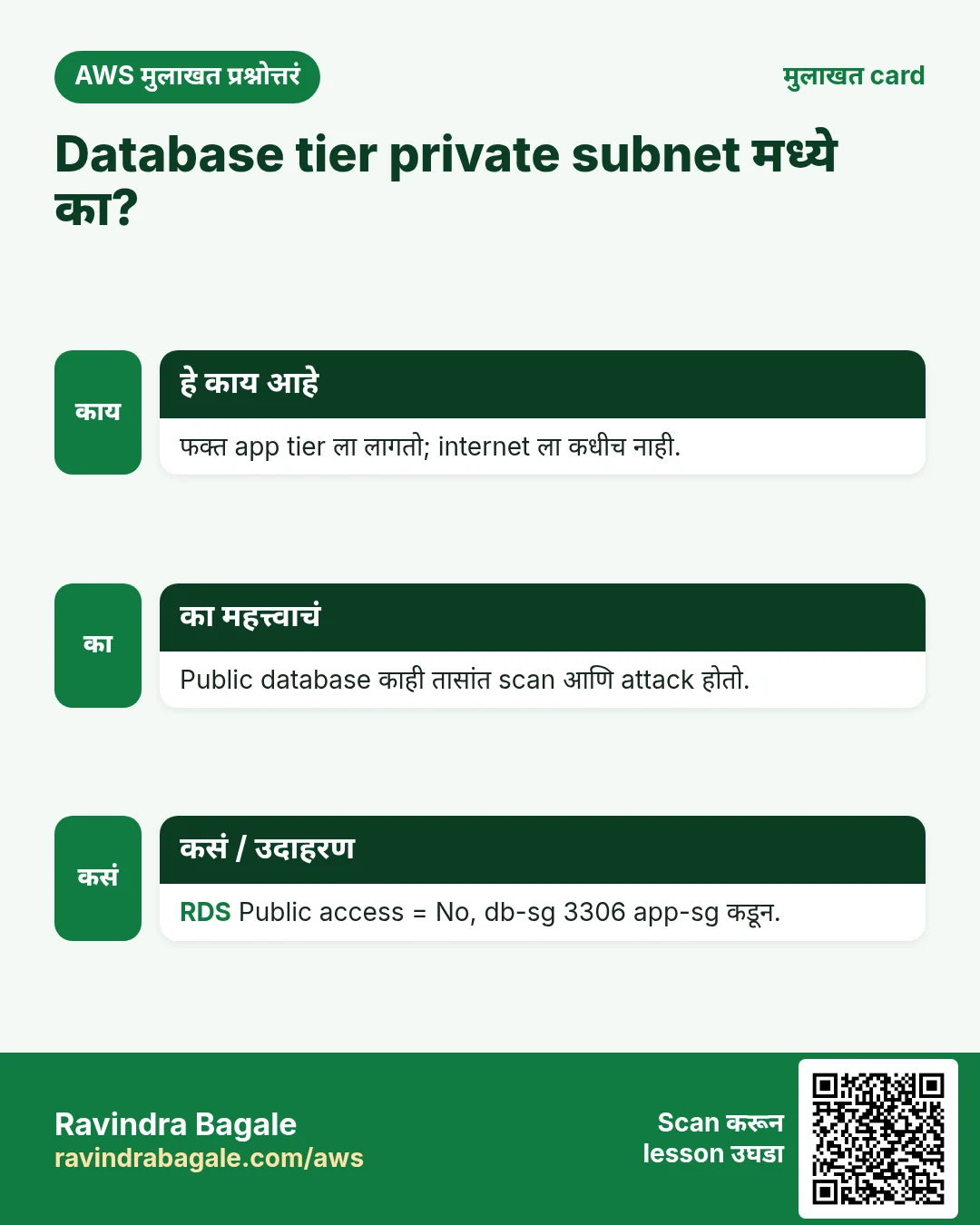 मुलाखत card: Database tier private subnet मध्ये का?. फक्त app tier ला लागतो; internet ला कधीच नाही. Public database काही तासांत scan आणि attack होतो. RDS Public access = No, db-sg 3306 app-sg कडून.