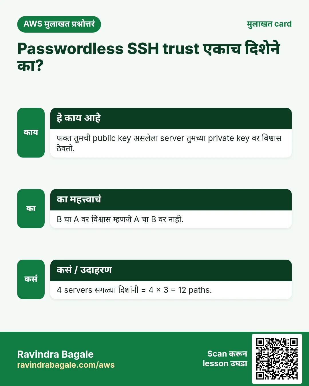 मुलाखत card: Passwordless SSH trust एकाच दिशेने का?. फक्त तुमची public key असलेला server तुमच्या private key वर विश्वास ठेवतो. B चा A वर विश्वास म्हणजे A चा B वर नाही. 4 servers सगळ्या दिशांनी = 4 × 3 = 12 paths.