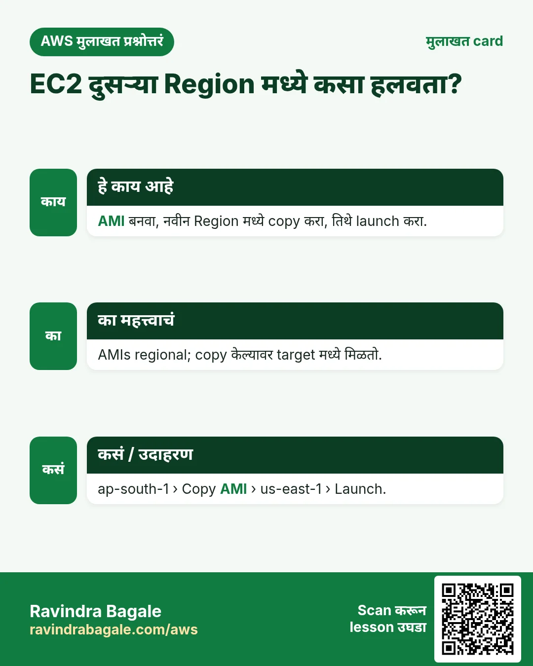 मुलाखत card: EC2 दुसऱ्या Region मध्ये कसा हलवता?. AMI बनवा, नवीन Region मध्ये copy करा, तिथे launch करा. AMIs regional; copy केल्यावर target मध्ये मिळतो. ap-south-1 › Copy AMI › us-east-1 › Launch.