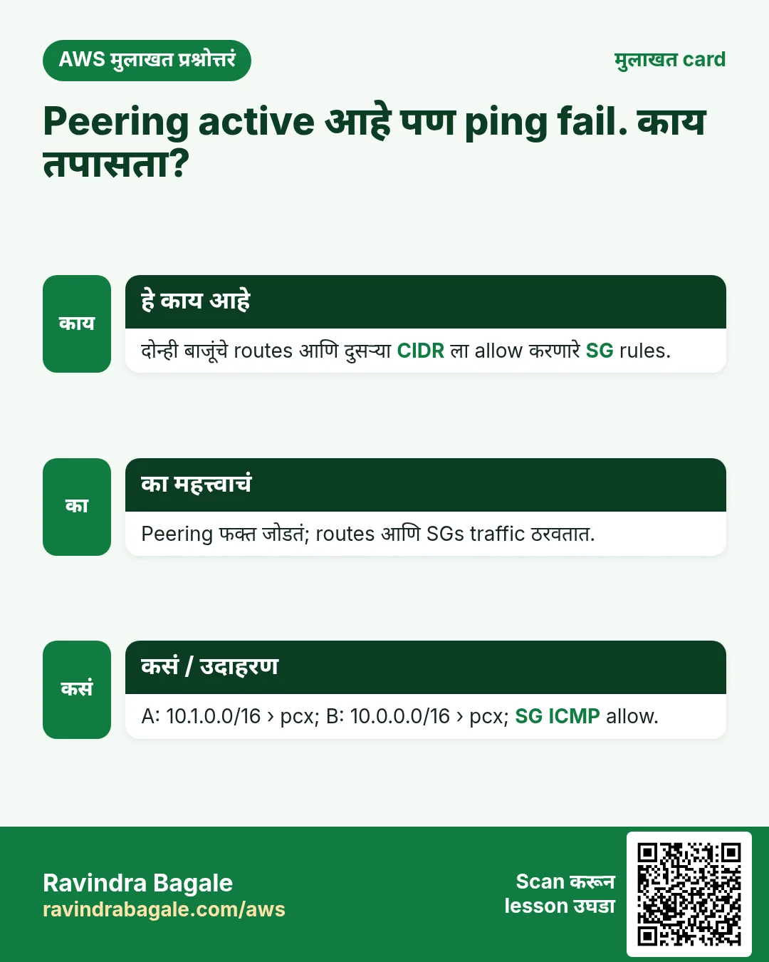 मुलाखत card: Peering active आहे पण ping fail. काय तपासता?. दोन्ही बाजूंचे routes आणि दुसऱ्या CIDR ला allow करणारे SG rules. Peering फक्त जोडतं; routes आणि SGs traffic ठरवतात. A: 10.1.0.0/16 › pcx; B: 10.0.0.0/16 › pcx; SG ICMP allow.