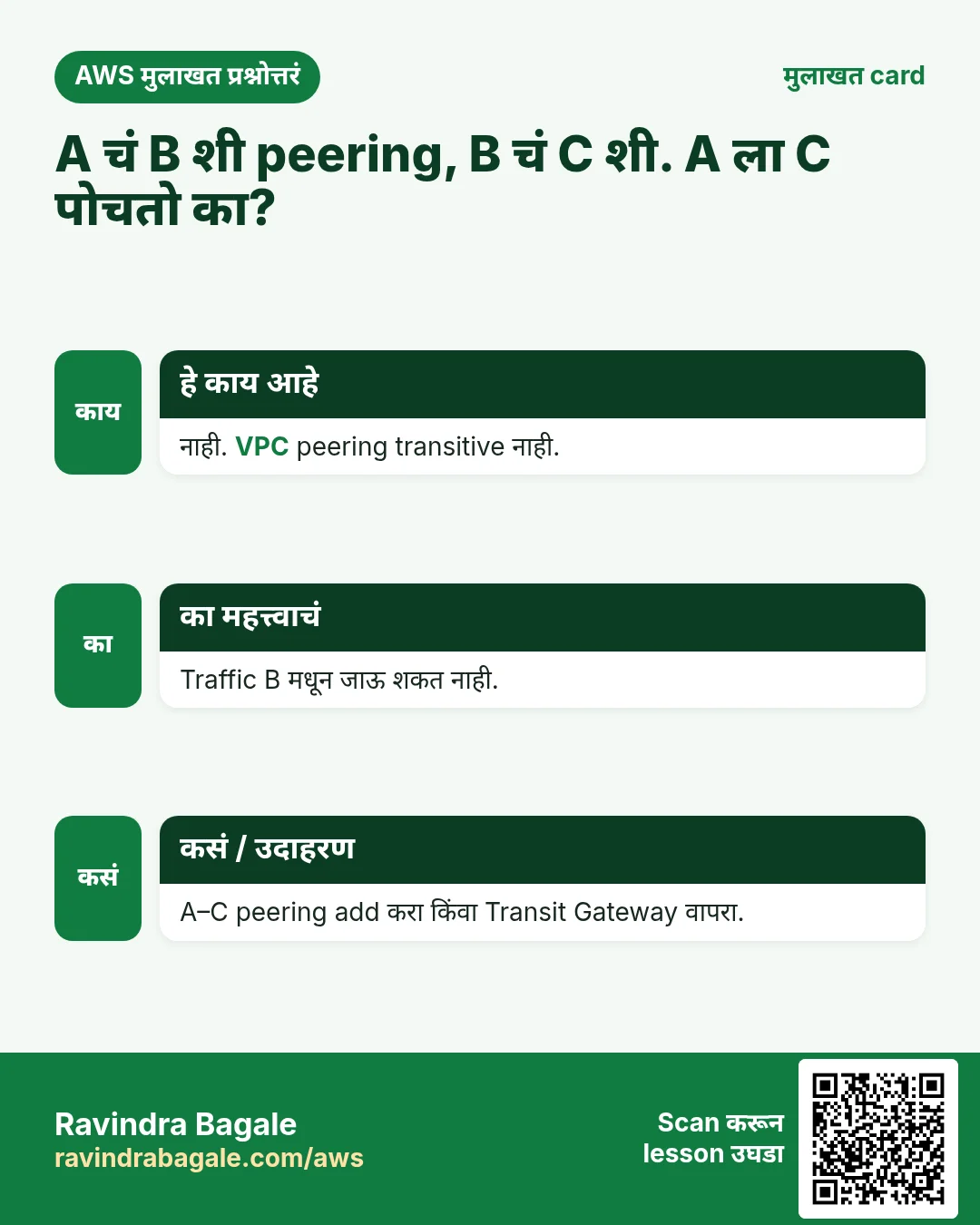 मुलाखत card: A चं B शी peering, B चं C शी. A ला C पोचतो का?. नाही. VPC peering transitive नाही. Traffic B मधून जाऊ शकत नाही. A–C peering add करा किंवा Transit Gateway वापरा.