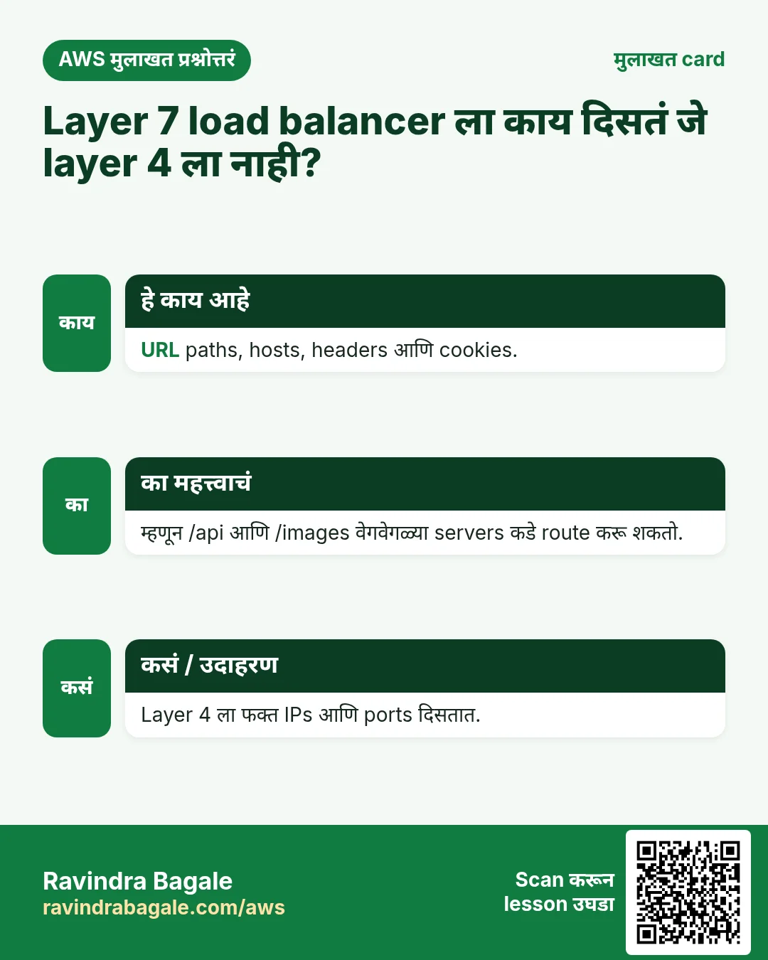 मुलाखत card: Layer 7 load balancer ला काय दिसतं जे layer 4 ला नाही?. URL paths, hosts, headers आणि cookies. म्हणून /api आणि /images वेगवेगळ्या servers कडे route करू शकतो. Layer 4 ला फक्त IPs आणि ports दिसतात.