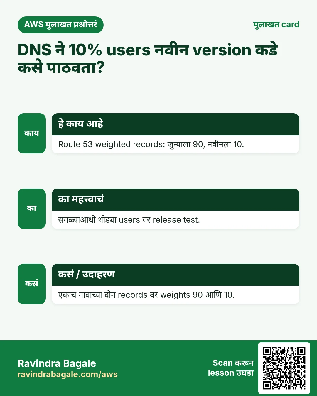 मुलाखत card: DNS ने 10% users नवीन version कडे कसे पाठवता?. Route 53 weighted records: जुन्याला 90, नवीनला 10. सगळ्यांआधी थोड्या users वर release test. एकाच नावाच्या दोन records वर weights 90 आणि 10.