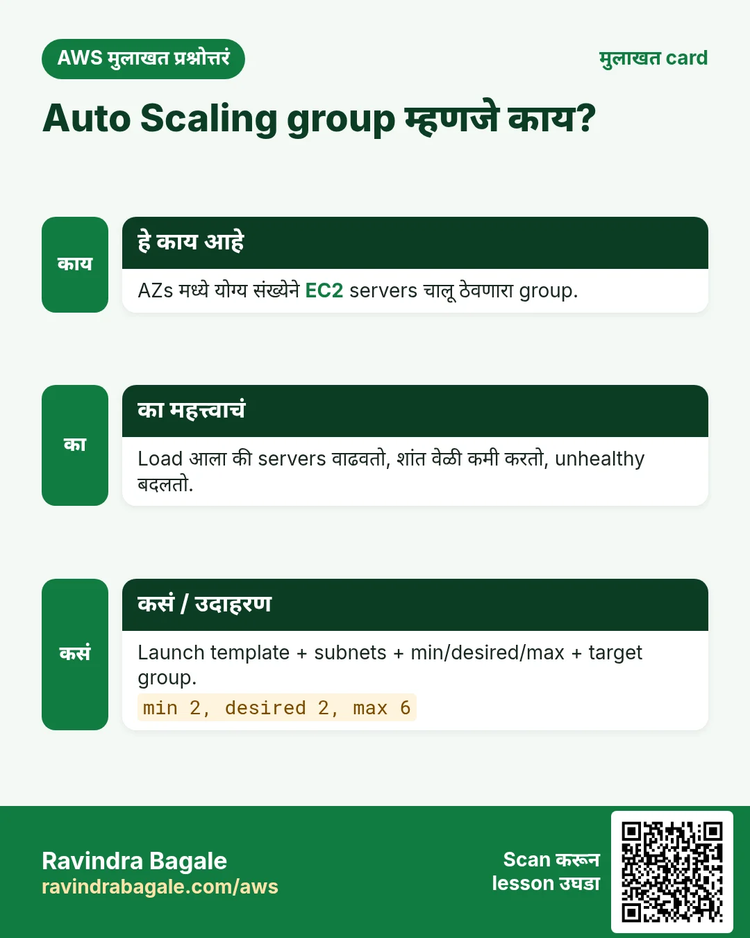 मुलाखत card: Auto Scaling group म्हणजे काय?. AZs मध्ये योग्य संख्येने EC2 servers चालू ठेवणारा group. Load आला की servers वाढवतो, शांत वेळी कमी करतो, unhealthy बदलतो. Launch template + subnets + min/desired/max + target group.