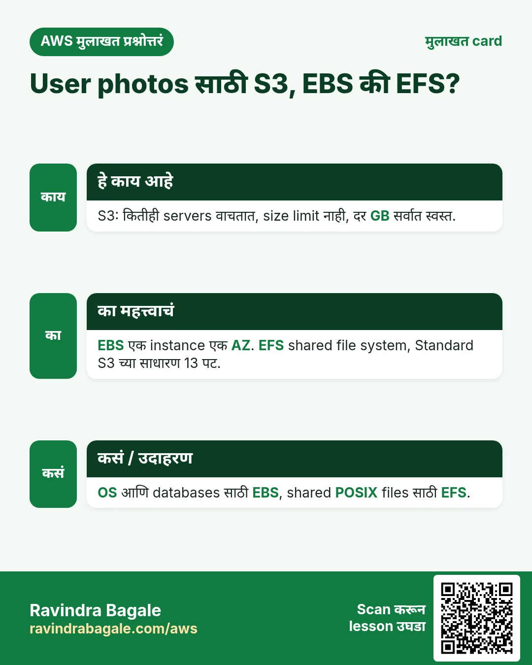 मुलाखत card: User photos साठी S3, EBS की EFS?. S3: कितीही servers वाचतात, size limit नाही, दर GB सर्वात स्वस्त. EBS एक instance एक AZ. EFS shared file system, Standard S3 च्या साधारण 13 पट. OS आणि databases साठी EBS, shared POSIX files साठी EFS.