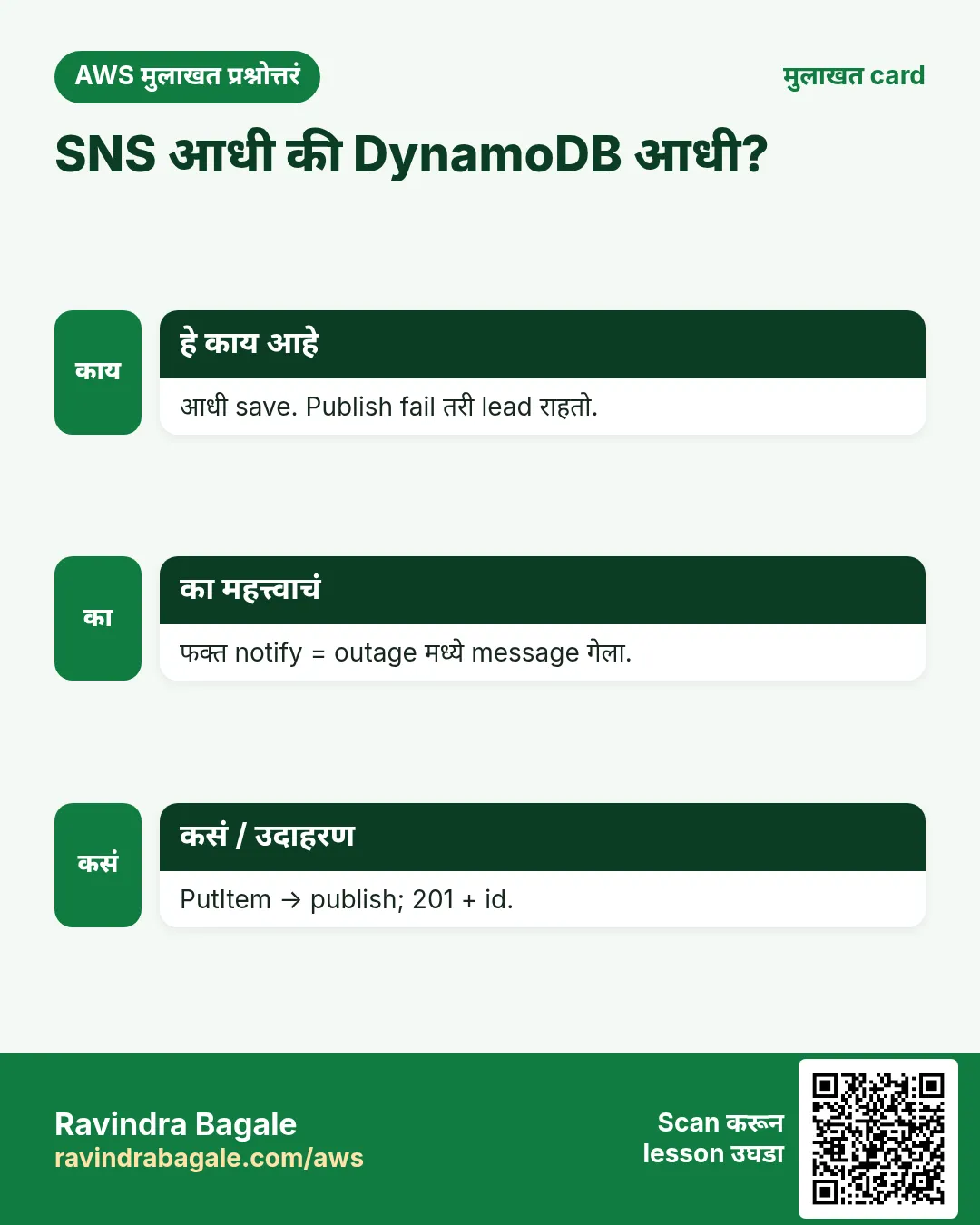 मुलाखत card: SNS आधी की DynamoDB आधी?. आधी save. Publish fail तरी lead राहतो. फक्त notify = outage मध्ये message गेला. PutItem → publish; 201 + id.