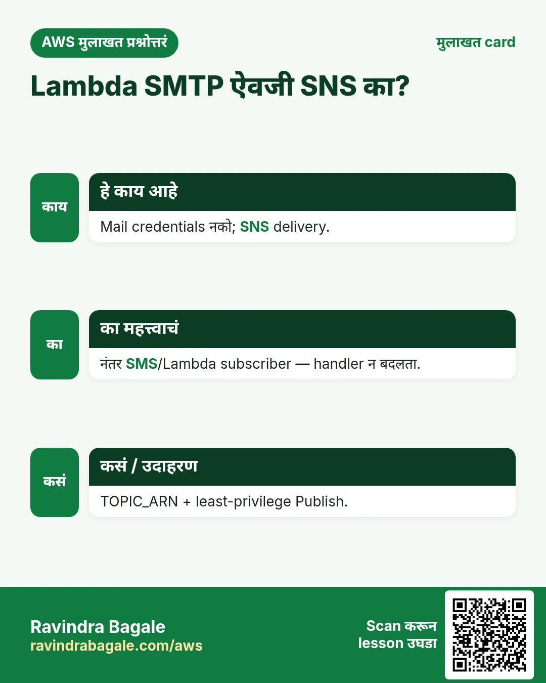 मुलाखत card: Lambda SMTP ऐवजी SNS का?. Mail credentials नको; SNS delivery. नंतर SMS/Lambda subscriber — handler न बदलता. TOPIC_ARN + least-privilege Publish.