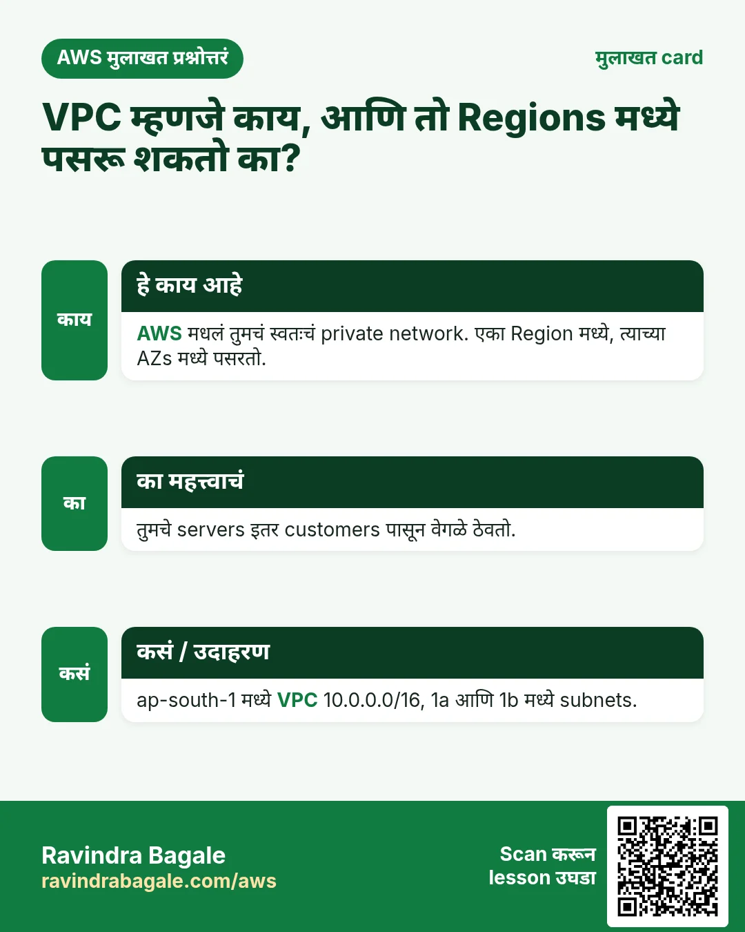मुलाखत card: VPC म्हणजे काय, आणि तो Regions मध्ये पसरू शकतो का?. AWS मधलं तुमचं स्वतःचं private network. एका Region मध्ये, त्याच्या AZs मध्ये पसरतो. तुमचे servers इतर customers पासून वेगळे ठेवतो. ap-south-1 मध्ये VPC 10.0.0.0/16, 1a आणि 1b मध्ये subnets.