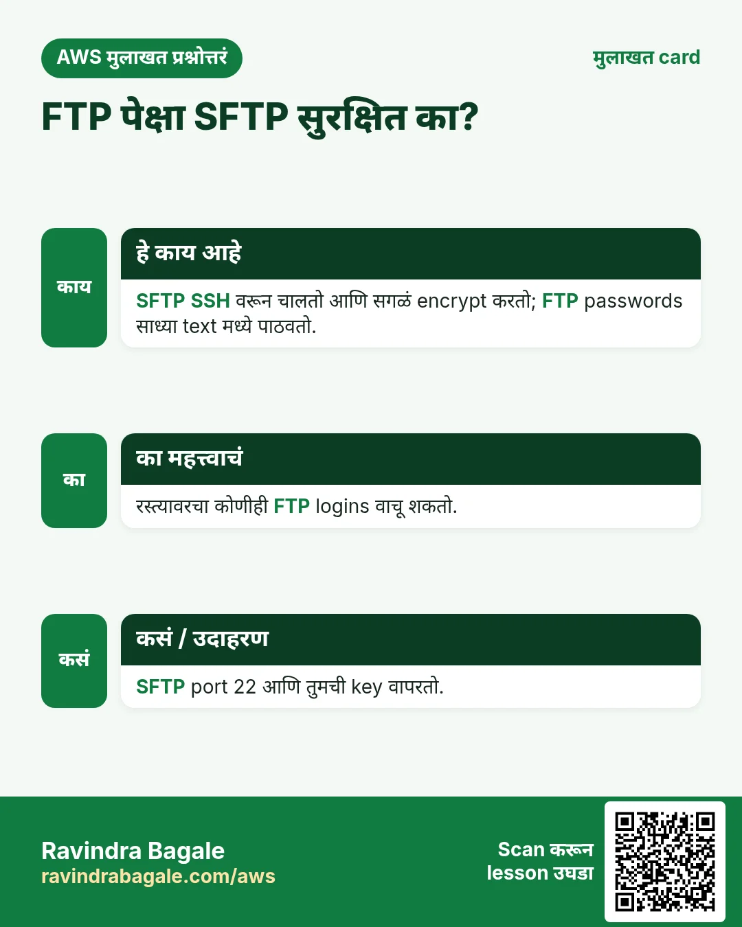 मुलाखत card: FTP पेक्षा SFTP सुरक्षित का?. SFTP SSH वरून चालतो आणि सगळं encrypt करतो; FTP passwords साध्या text मध्ये पाठवतो. रस्त्यावरचा कोणीही FTP logins वाचू शकतो. SFTP port 22 आणि तुमची key वापरतो.