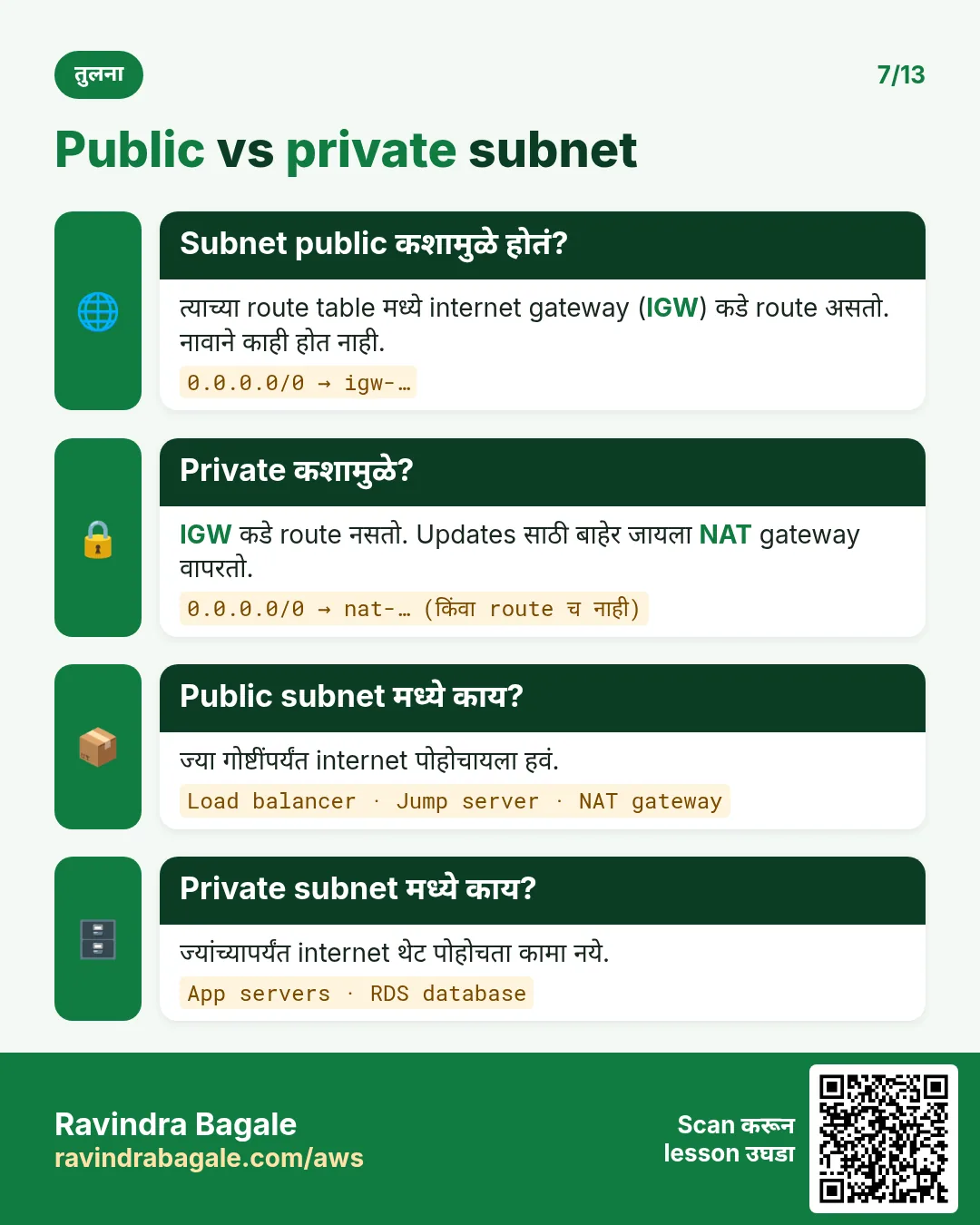 Public vs private subnet: public म्हणजे route table मध्ये 0.0.0.0/0 → IGW; private ला असा route नाही.