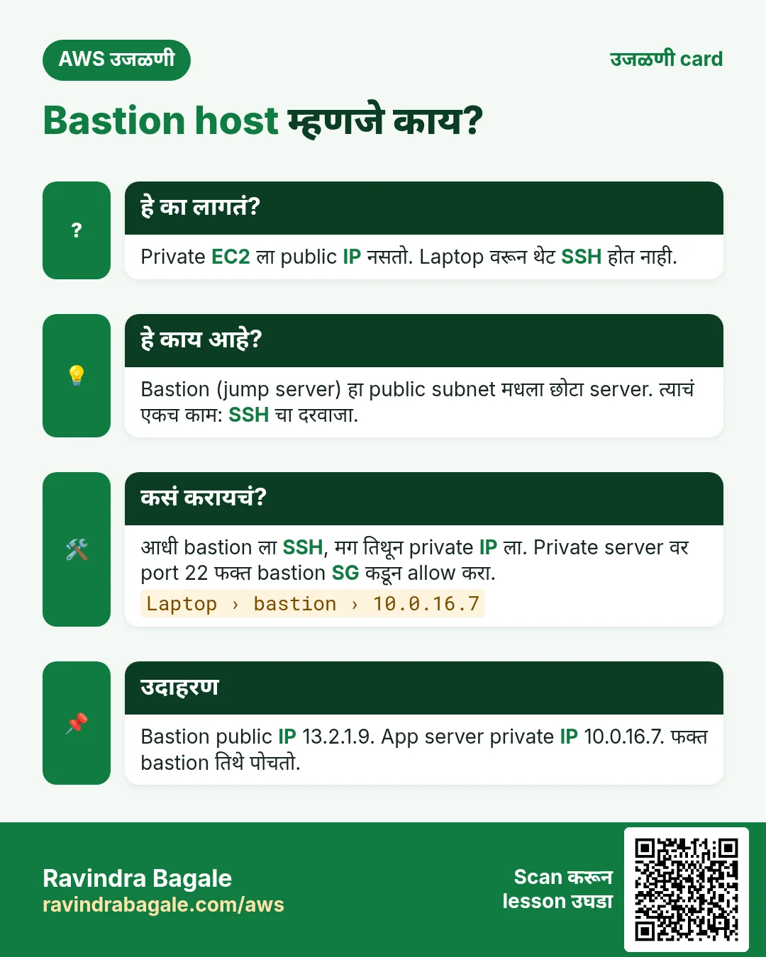उजळणी card: Bastion host म्हणजे काय?. Private EC2 ला public IP नसतो. Laptop वरून थेट SSH होत नाही. Bastion (jump server) हा public subnet मधला छोटा server. त्याचं एकच काम: SSH चा दरवाजा. आधी bastion ला SSH, मग तिथून private IP ला. Private server वर port 22 फक्त bastion SG कडून allow करा. Bastion public IP 13.2.1.9. App server private IP 10.0.16.7. फक्त bastion तिथे पोचतो.