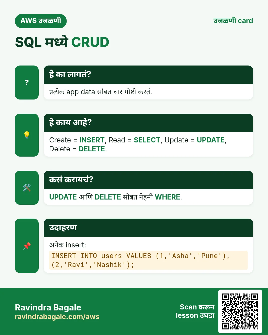 उजळणी card: SQL मध्ये CRUD. प्रत्येक app data सोबत चार गोष्टी करतं. Create = INSERT, Read = SELECT, Update = UPDATE, Delete = DELETE. UPDATE आणि DELETE सोबत नेहमी WHERE. अनेक insert: