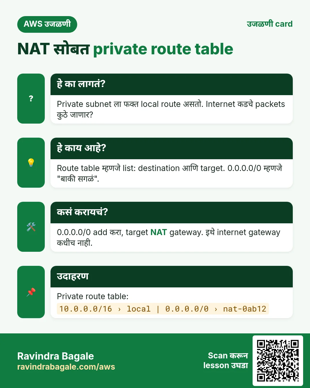 उजळणी card: NAT सोबत private route table. Private subnet ला फक्त local route असतो. Internet कडचे packets कुठे जाणार? Route table म्हणजे list: destination आणि target. 0.0.0.0/0 म्हणजे "बाकी सगळं". 0.0.0.0/0 add करा, target NAT gateway. इथे internet gateway कधीच नाही. Private route table:
