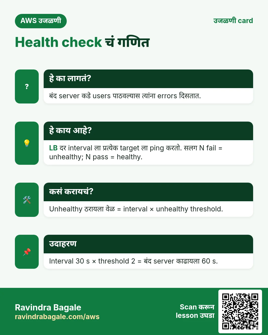 उजळणी card: Health check चं गणित. बंद server कडे users पाठवल्यास त्यांना errors दिसतात. LB दर interval ला प्रत्येक target ला ping करतो. सलग N fail = unhealthy; N pass = healthy. Unhealthy ठरायला वेळ = interval × unhealthy threshold. Interval 30 s × threshold 2 = बंद server काढायला 60 s.