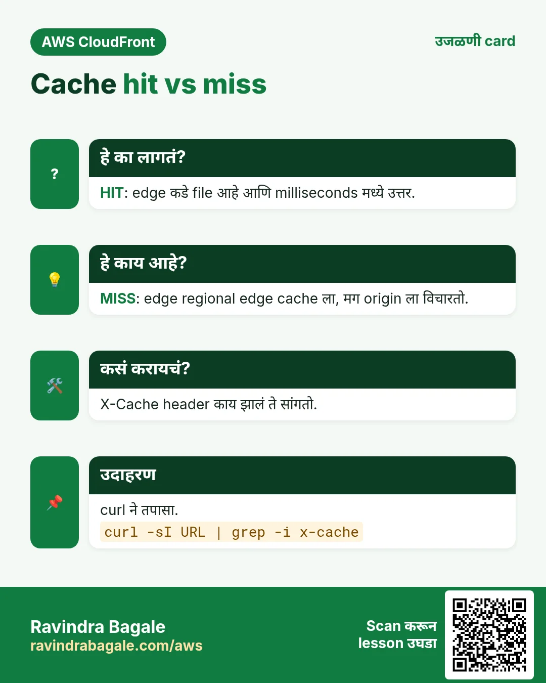 उजळणी card: Cache hit vs miss. HIT: edge कडे file आहे आणि milliseconds मध्ये उत्तर. MISS: edge regional edge cache ला, मग origin ला विचारतो. X-Cache header काय झालं ते सांगतो. curl ने तपासा.