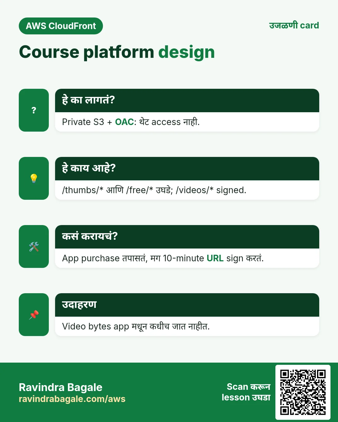 उजळणी card: Course platform design. Private S3 + OAC: थेट access नाही. /thumbs/* आणि /free/* उघडे; /videos/* signed. App purchase तपासतं, मग 10-minute URL sign करतं. Video bytes app मधून कधीच जात नाहीत.