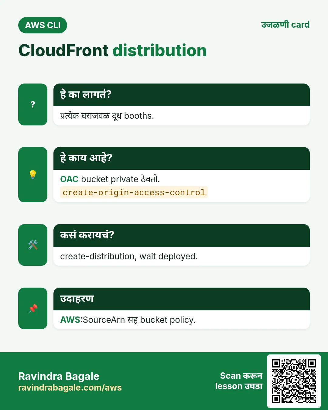 CloudFront distribution. प्रत्येक घराजवळ दूध booths. OAC bucket private ठेवतो. create-distribution, wait deployed. AWS:SourceArn सह bucket policy.