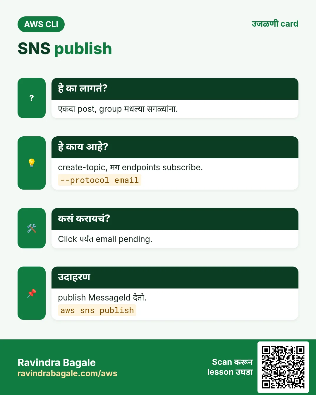 SNS publish. एकदा post, group मधल्या सगळ्यांना. create-topic, मग endpoints subscribe. Click पर्यंत email pending. publish MessageId देतो.