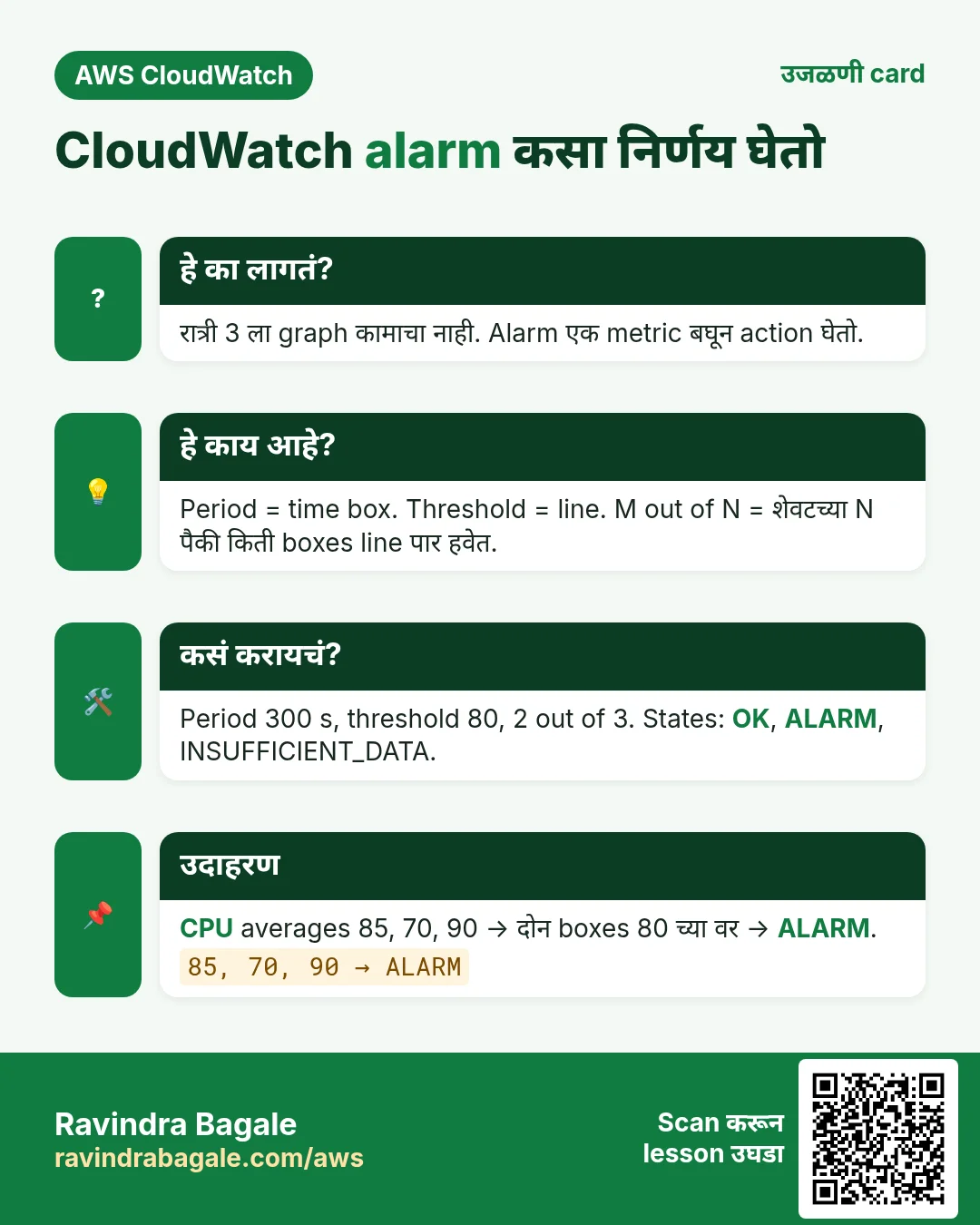 उजळणी card: CloudWatch alarm कसा निर्णय घेतो. रात्री 3 ला graph कामाचा नाही. Alarm एक metric बघून action घेतो. Period = time box. Threshold = line. M out of N = शेवटच्या N पैकी किती boxes line पार हवेत. Period 300 s, threshold 80, 2 out of 3. States: OK, ALARM, INSUFFICIENT_DATA. CPU averages 85, 70, 90 → दोन boxes 80 च्या वर → ALARM.