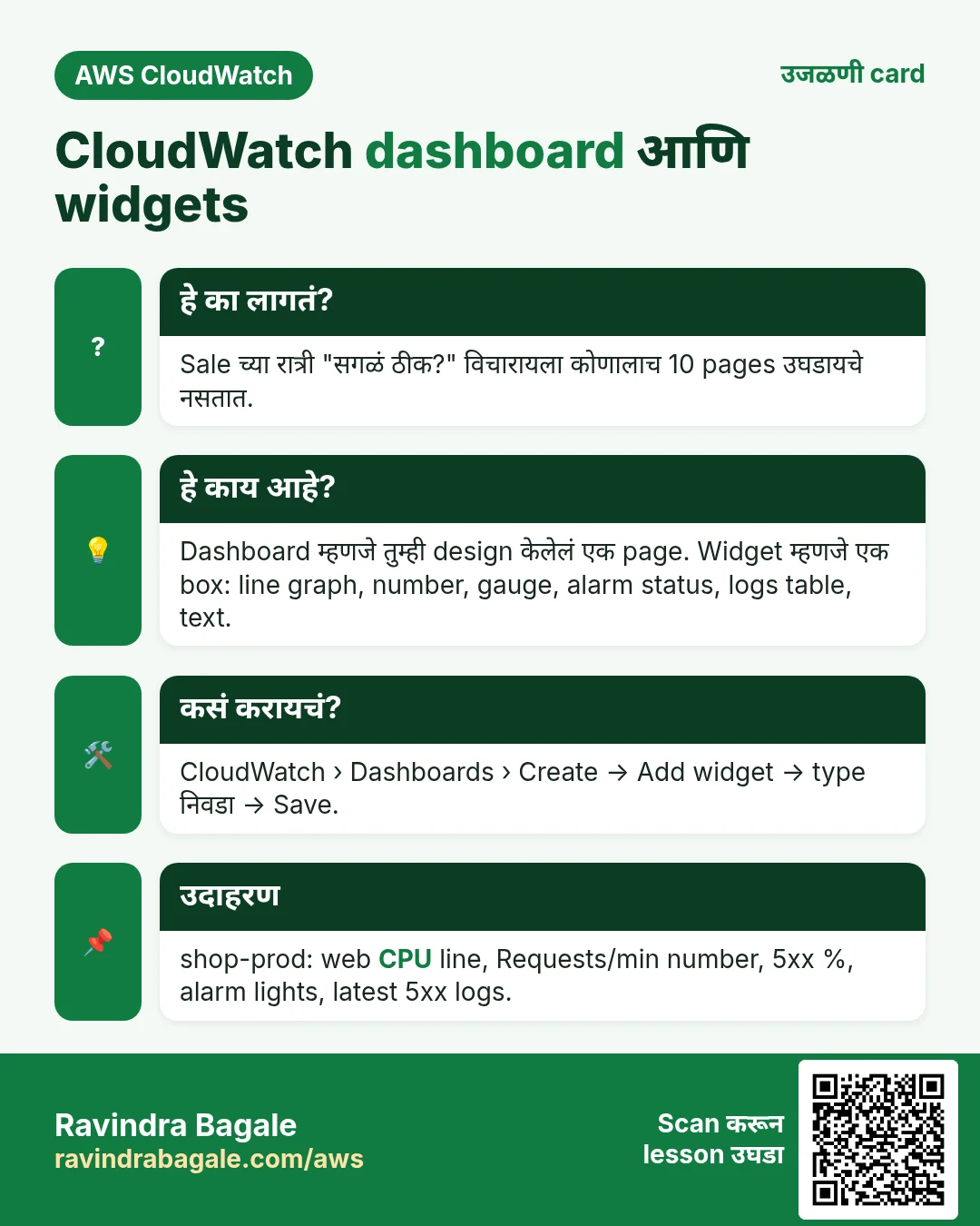 उजळणी card: CloudWatch dashboard आणि widgets. Sale च्या रात्री "सगळं ठीक?" विचारायला कोणालाच 10 pages उघडायचे नसतात. Dashboard म्हणजे तुम्ही design केलेलं एक page. Widget म्हणजे एक box: line graph, number, gauge, alarm status, logs table, text. CloudWatch › Dashboards › Create → Add widget → type निवडा → Save. shop-prod: web CPU line, Requests/min number, 5xx %, alarm lights, latest 5xx logs.