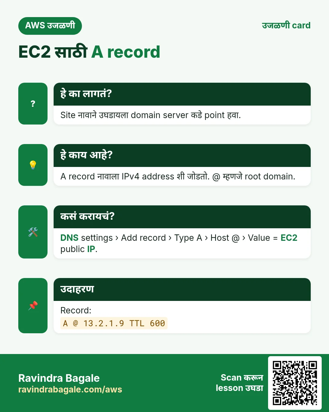 उजळणी card: EC2 साठी A record. Site नावाने उघडायला domain server कडे point हवा. A record नावाला IPv4 address शी जोडतो. @ म्हणजे root domain. DNS settings › Add record › Type A › Host @ › Value = EC2 public IP. Record: