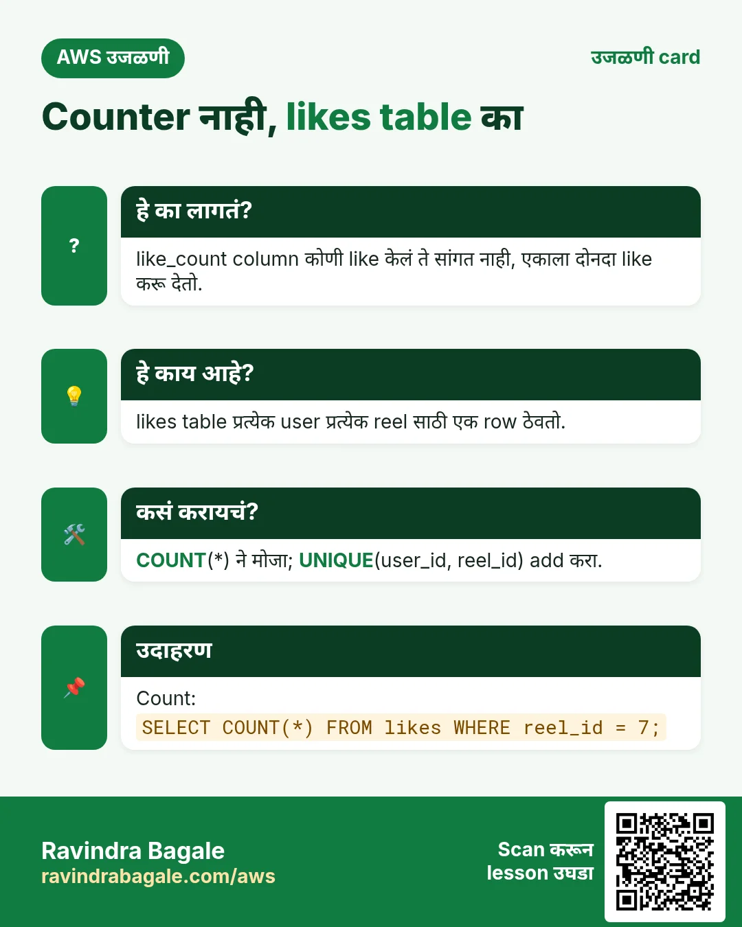 उजळणी card: Counter नाही, likes table का. like_count column कोणी like केलं ते सांगत नाही, एकाला दोनदा like करू देतो. likes table प्रत्येक user प्रत्येक reel साठी एक row ठेवतो. COUNT(*) ने मोजा; UNIQUE(user_id, reel_id) add करा. Count: