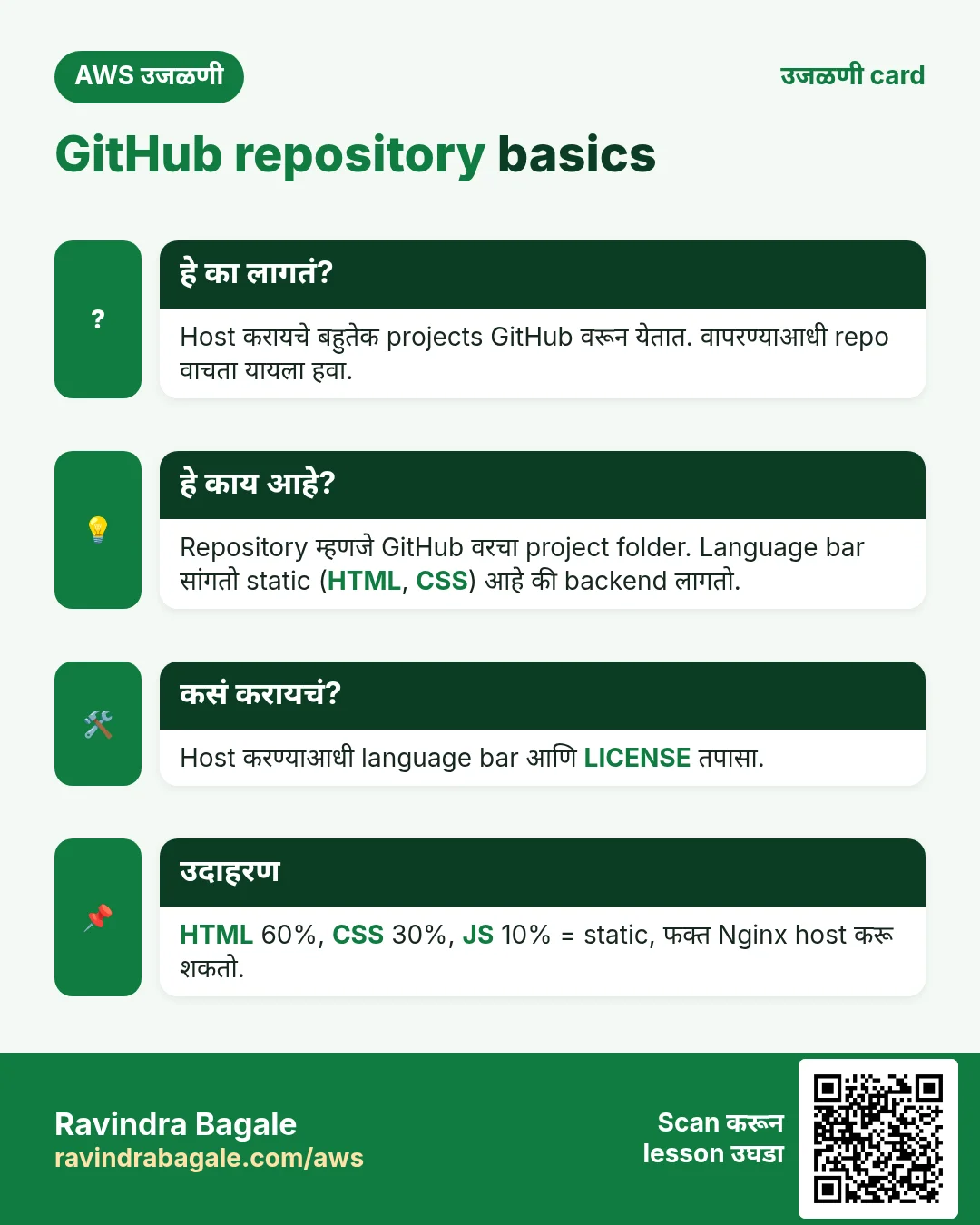 उजळणी card: GitHub repository basics. Host करायचे बहुतेक projects GitHub वरून येतात. वापरण्याआधी repo वाचता यायला हवा. Repository म्हणजे GitHub वरचा project folder. Language bar सांगतो static (HTML, CSS) आहे की backend लागतो. Host करण्याआधी language bar आणि LICENSE तपासा. HTML 60%, CSS 30%, JS 10% = static, फक्त Nginx host करू शकतो.