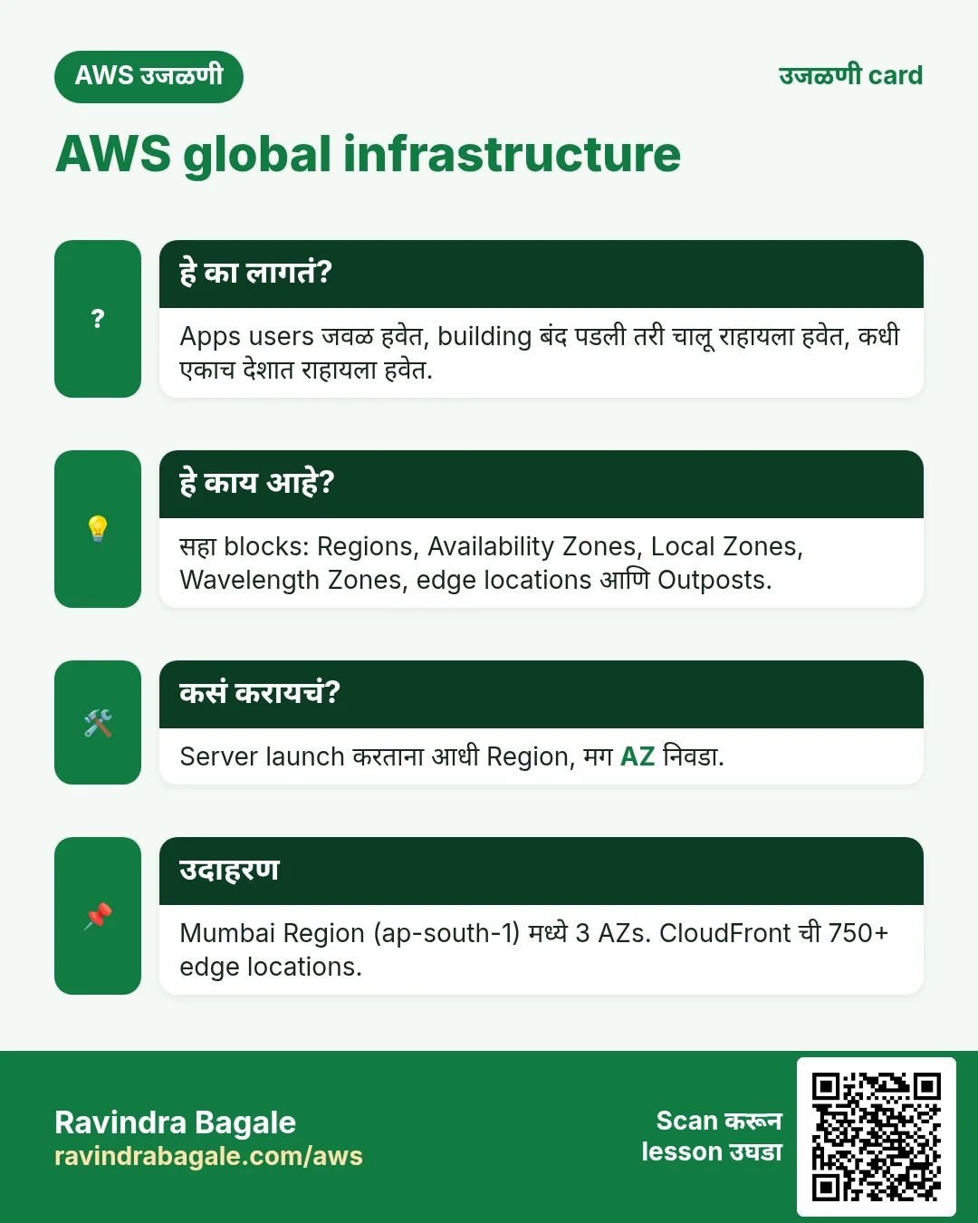उजळणी card: AWS global infrastructure. Apps users जवळ हवेत, building बंद पडली तरी चालू राहायला हवेत, कधी एकाच देशात राहायला हवेत. सहा blocks: Regions, Availability Zones, Local Zones, Wavelength Zones, edge locations आणि Outposts. Server launch करताना आधी Region, मग AZ निवडा. Mumbai Region (ap-south-1) मध्ये 3 AZs. CloudFront ची 750+ edge locations.
