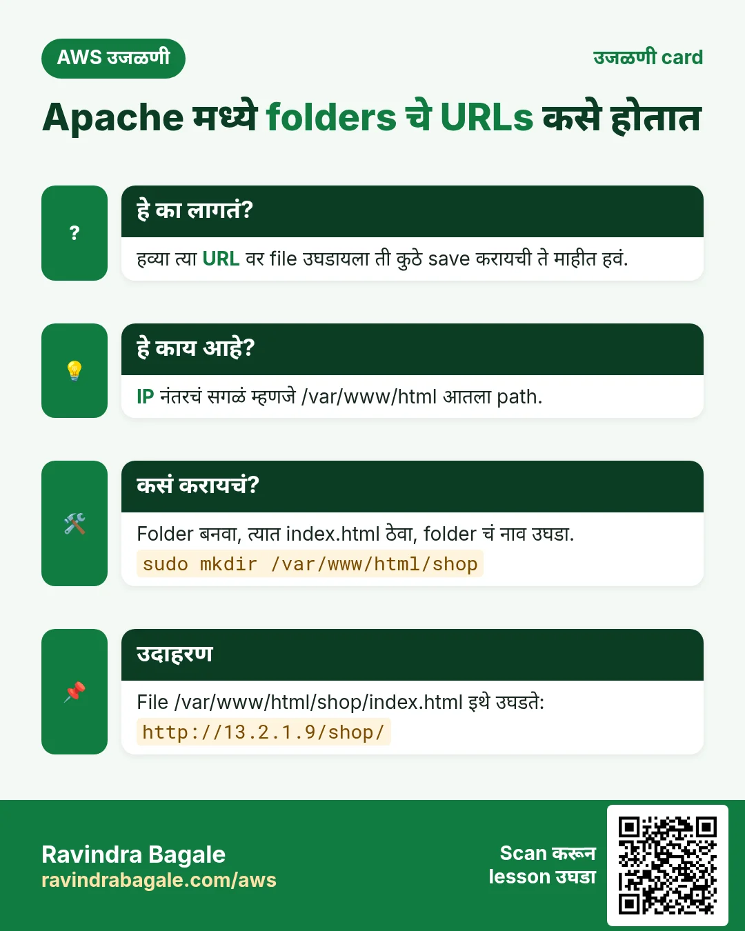 उजळणी card: Apache मध्ये folders चे URLs कसे होतात. हव्या त्या URL वर file उघडायला ती कुठे save करायची ते माहीत हवं. IP नंतरचं सगळं म्हणजे /var/www/html आतला path. Folder बनवा, त्यात index.html ठेवा, folder चं नाव उघडा. File /var/www/html/shop/index.html इथे उघडते: