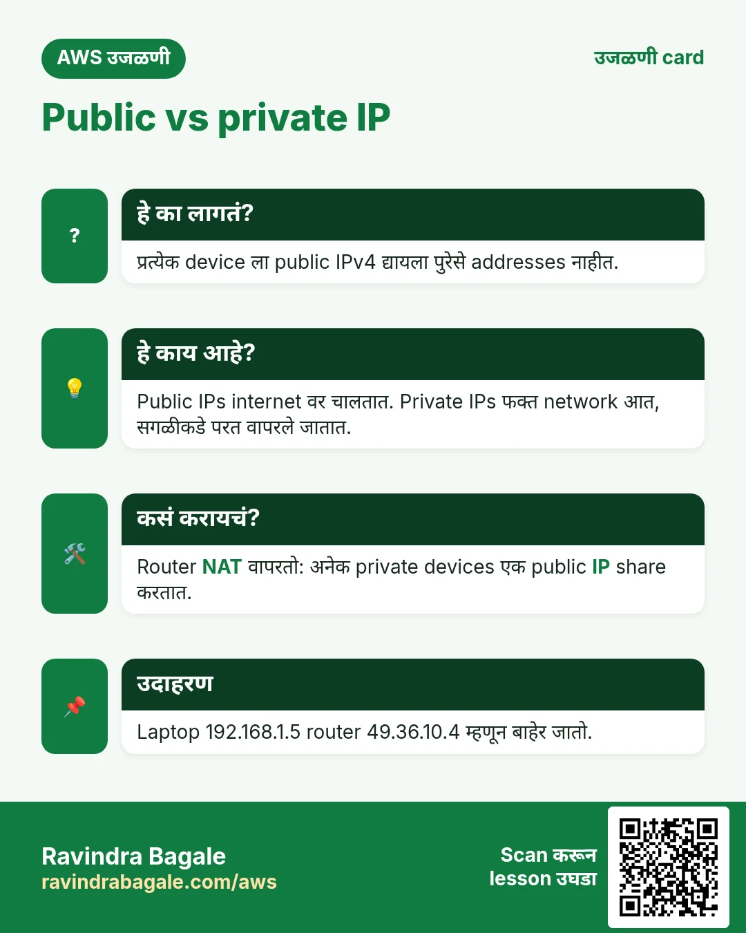 उजळणी card: Public vs private IP. प्रत्येक device ला public IPv4 द्यायला पुरेसे addresses नाहीत. Public IPs internet वर चालतात. Private IPs फक्त network आत, सगळीकडे परत वापरले जातात. Router NAT वापरतो: अनेक private devices एक public IP share करतात. Laptop 192.168.1.5 router 49.36.10.4 म्हणून बाहेर जातो.