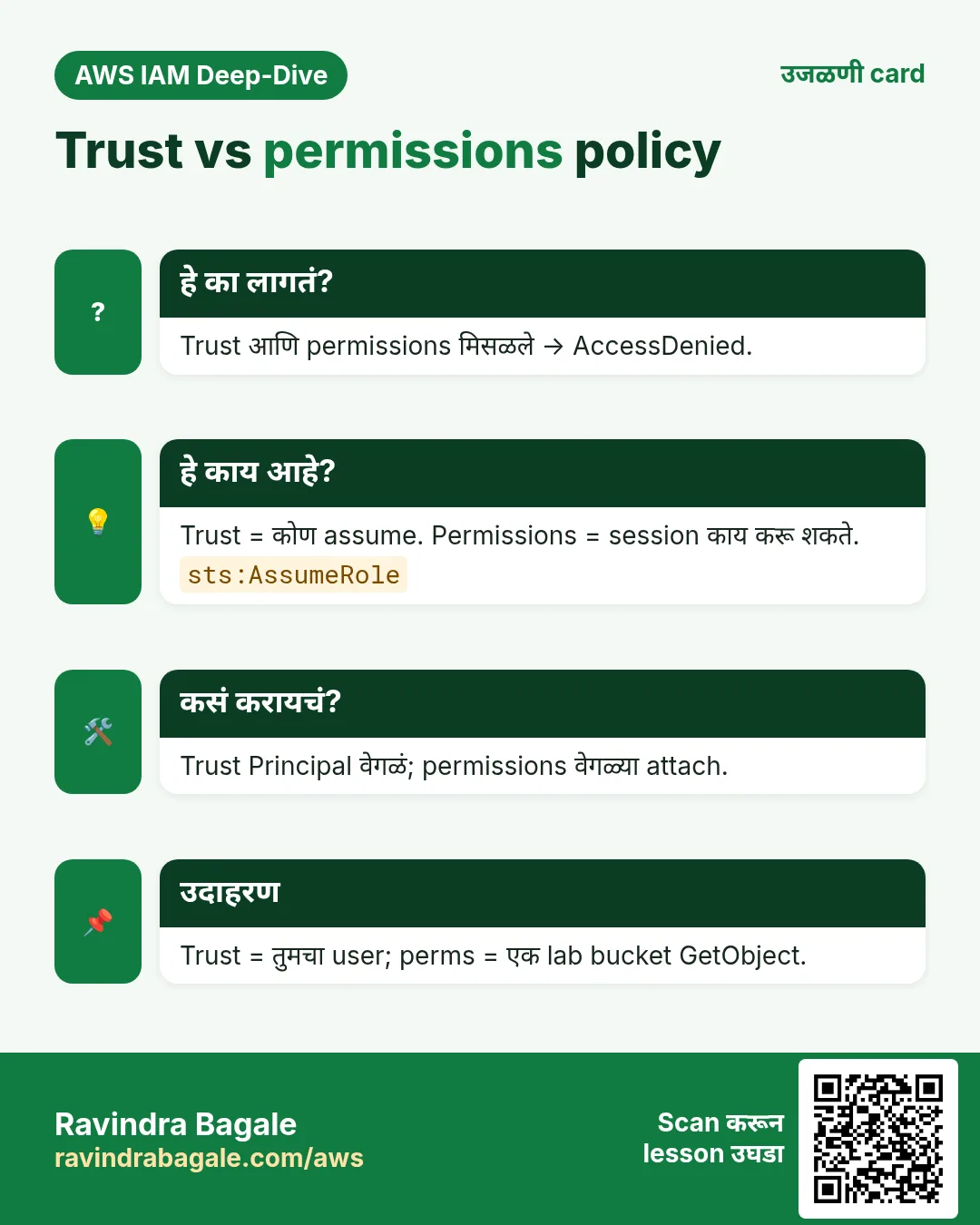 उजळणी card: Trust vs permissions policy. Trust आणि permissions मिसळले → AccessDenied. Trust = कोण assume. Permissions = session काय करू शकते. Trust Principal वेगळं; permissions वेगळ्या attach. Trust = तुमचा user; perms = एक lab bucket GetObject.