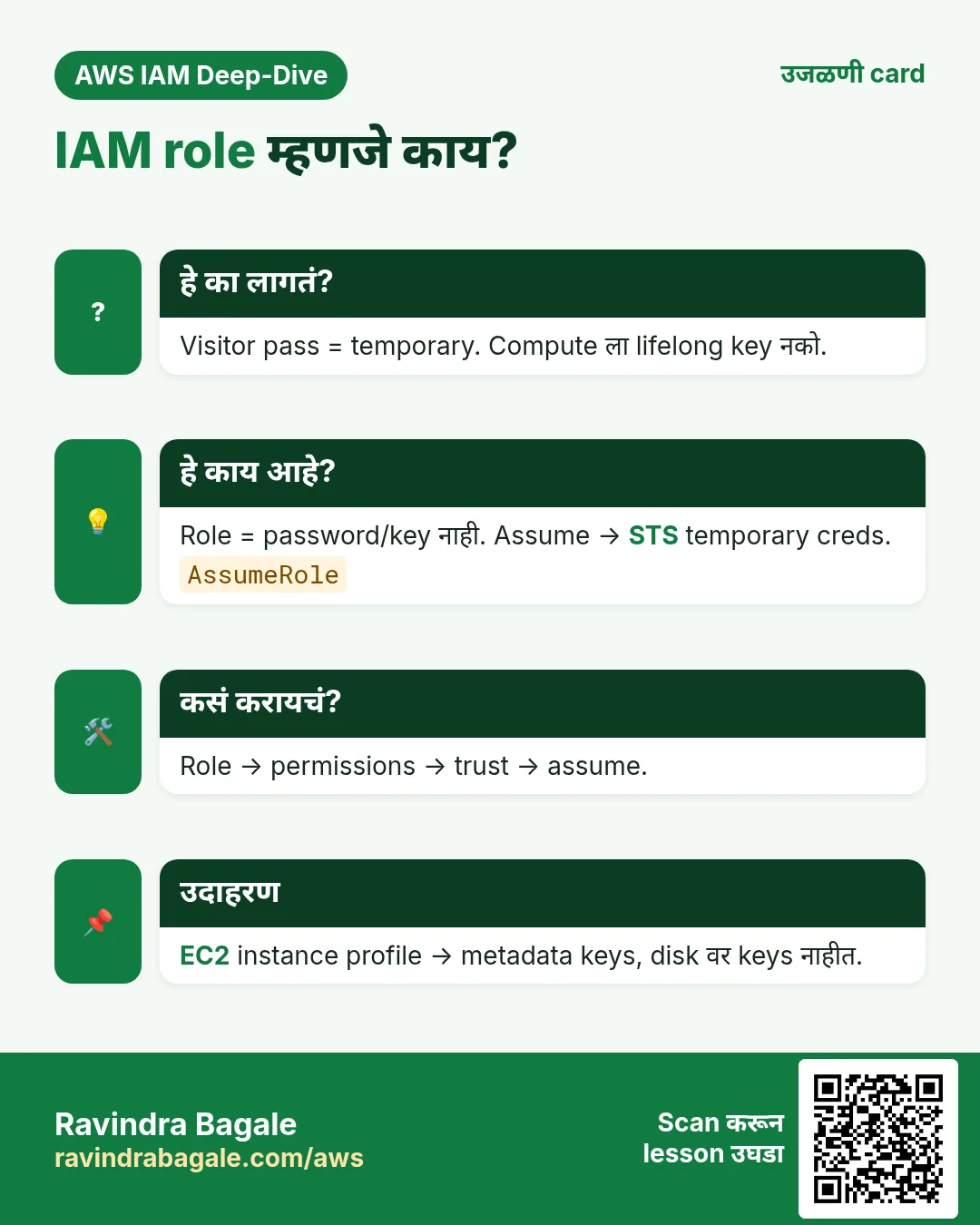 उजळणी card: IAM role म्हणजे काय?. Visitor pass = temporary. Compute ला lifelong key नको. Role = password/key नाही. Assume → STS temporary creds. Role → permissions → trust → assume. EC2 instance profile → metadata keys, disk वर keys नाहीत.
