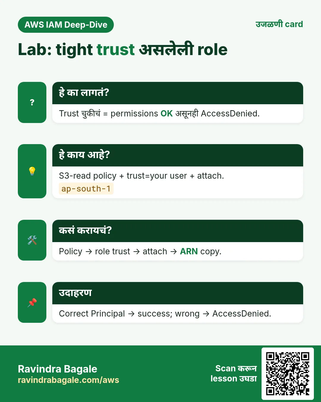 उजळणी card: Lab: tight trust असलेली role. Trust चुकीचं = permissions OK असूनही AccessDenied. S3-read policy + trust=your user + attach. Policy → role trust → attach → ARN copy. Correct Principal → success; wrong → AccessDenied.